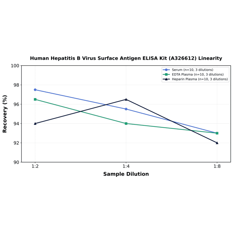 Linearity - Human Hepatitis B Virus Surface Antigen ELISA Kit (A326612) - Antibodies.com