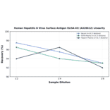Linearity - Human Hepatitis B Virus Surface Antigen ELISA Kit (A326612) - Antibodies.com