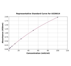 Standard Curve - Rat HEXB ELISA Kit (A326614) - Antibodies.com