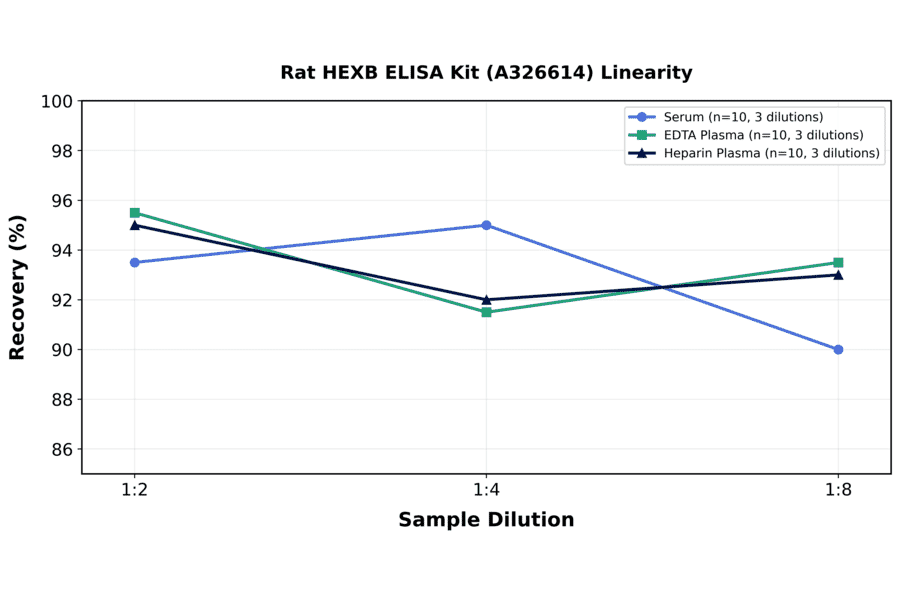 Linearity - Rat HEXB ELISA Kit (A326614) - Antibodies.com