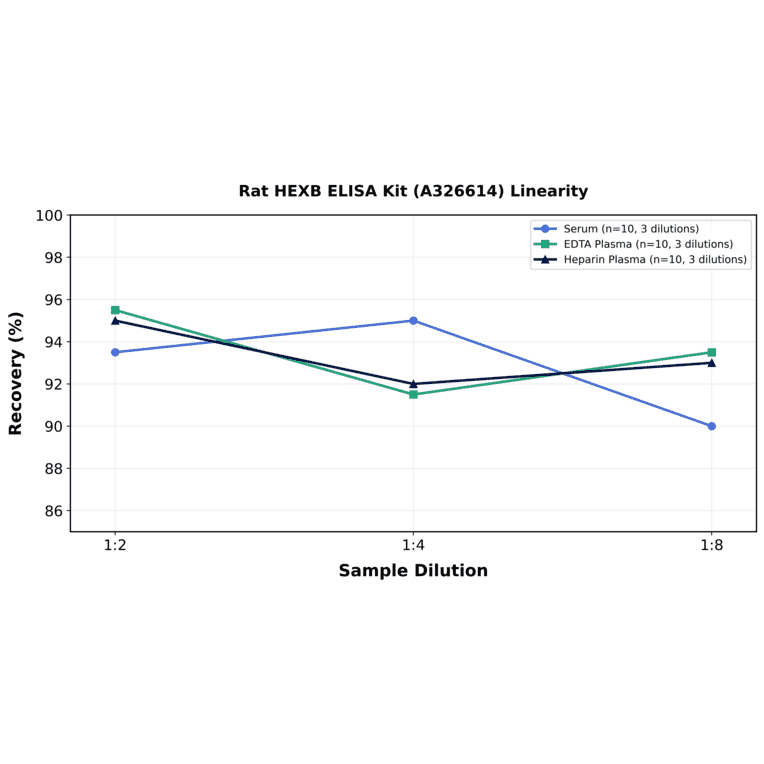 Linearity - Rat HEXB ELISA Kit (A326614) - Antibodies.com