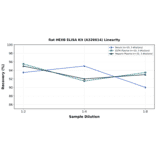 Linearity - Rat HEXB ELISA Kit (A326614) - Antibodies.com