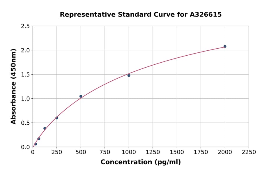 Standard Curve - Human MSP/MST1 ELISA Kit (A326615) - Antibodies.com