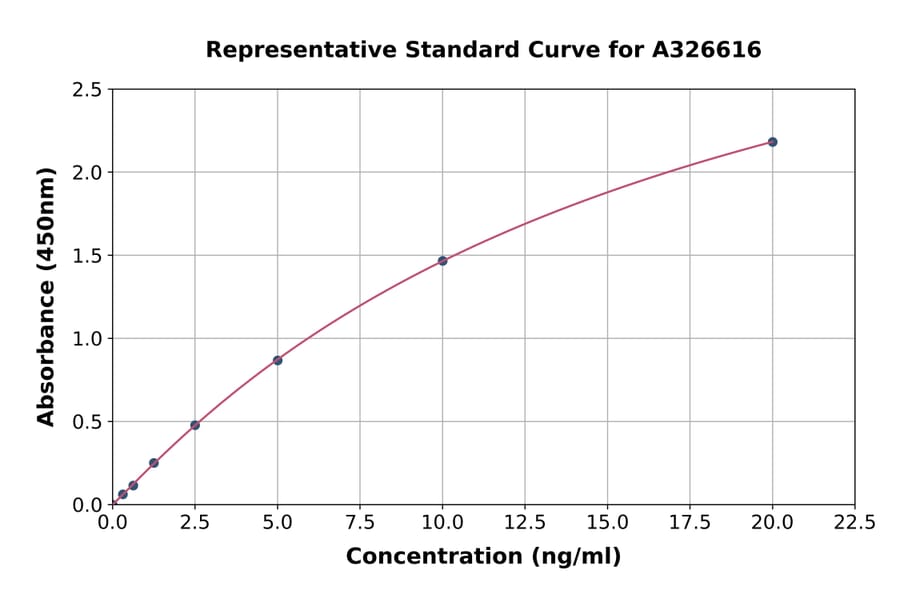 Standard Curve - Sheep HLA-DQB2 ELISA Kit (A326616) - Antibodies.com