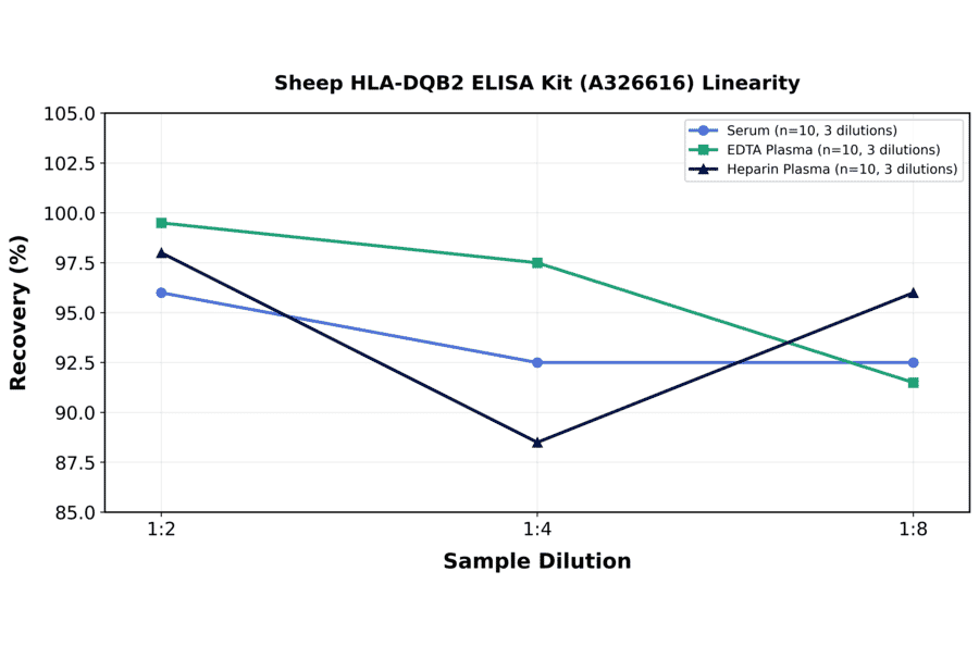 Linearity - Sheep HLA-DQB2 ELISA Kit (A326616) - Antibodies.com