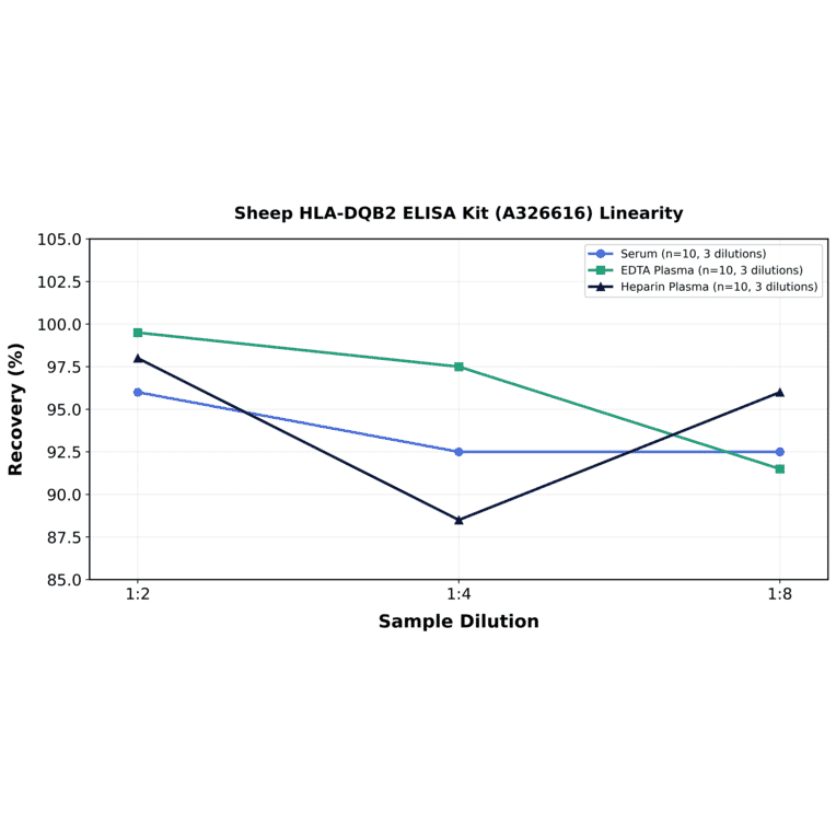 Linearity - Sheep HLA-DQB2 ELISA Kit (A326616) - Antibodies.com