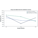 Linearity - Sheep HLA-DQB2 ELISA Kit (A326616) - Antibodies.com