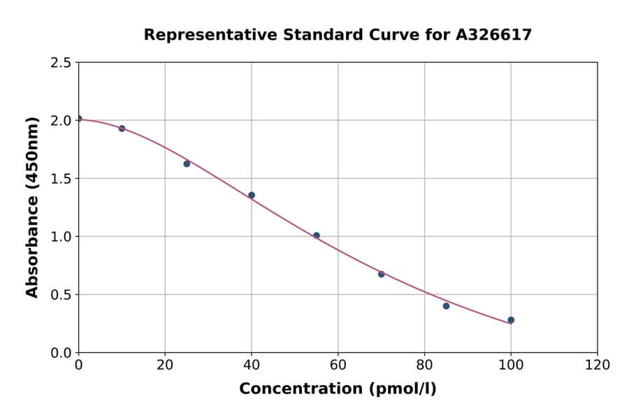 Standard Curve - Sheep Holo TC (Holotranscobalamin) ELISA Kit (A326617) - Antibodies.com