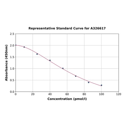 Standard Curve - Sheep Holo TC (Holotranscobalamin) ELISA Kit (A326617) - Antibodies.com