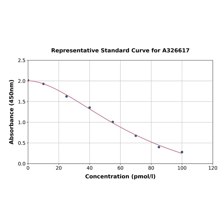 Standard Curve - Sheep Holo TC (Holotranscobalamin) ELISA Kit (A326617) - Antibodies.com