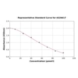 Standard Curve - Sheep Holo TC (Holotranscobalamin) ELISA Kit (A326617) - Antibodies.com