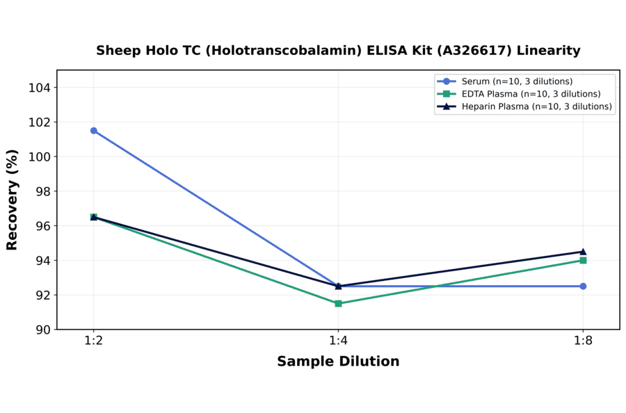 Linearity - Sheep Holo TC (Holotranscobalamin) ELISA Kit (A326617) - Antibodies.com