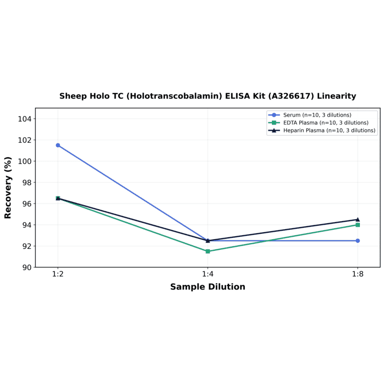 Linearity - Sheep Holo TC (Holotranscobalamin) ELISA Kit (A326617) - Antibodies.com