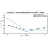 Linearity - Sheep Holo TC (Holotranscobalamin) ELISA Kit (A326617) - Antibodies.com