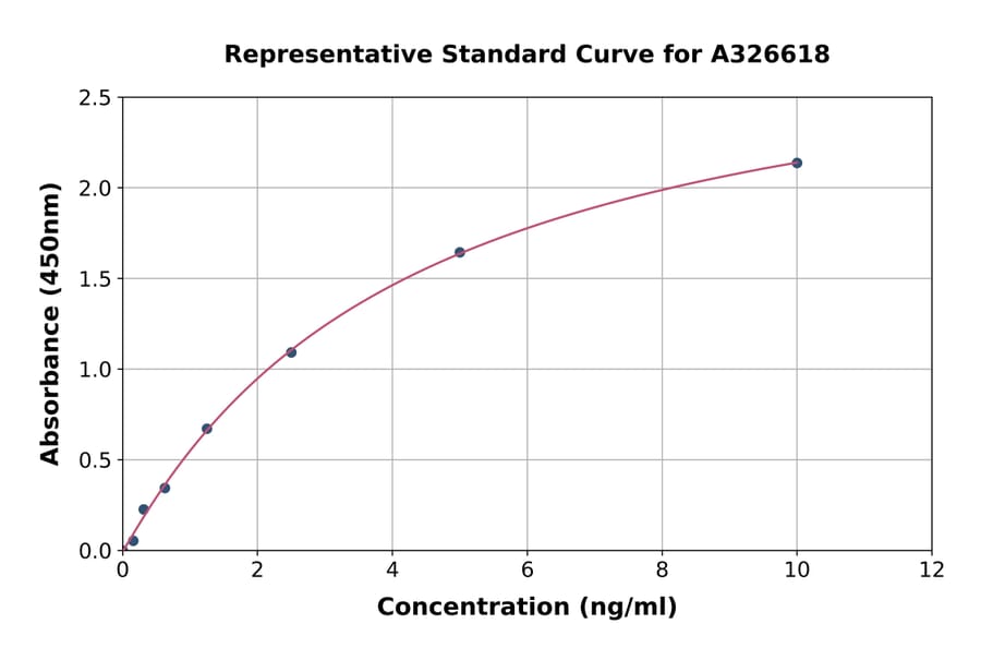 Standard Curve - Rabbit Haptoglobin ELISA Kit (A326618) - Antibodies.com