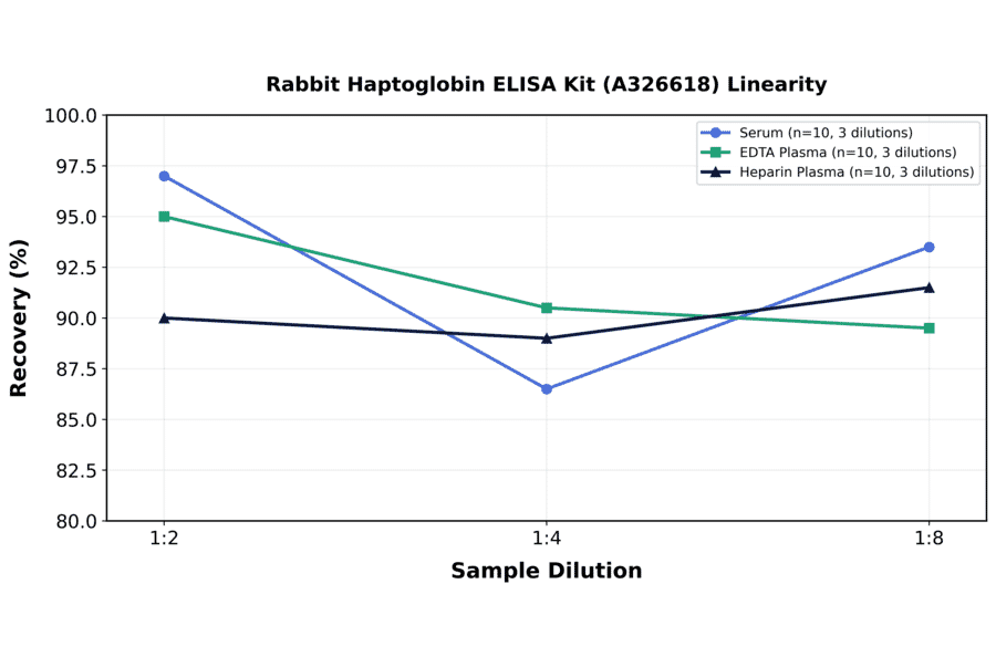 Linearity - Rabbit Haptoglobin ELISA Kit (A326618) - Antibodies.com