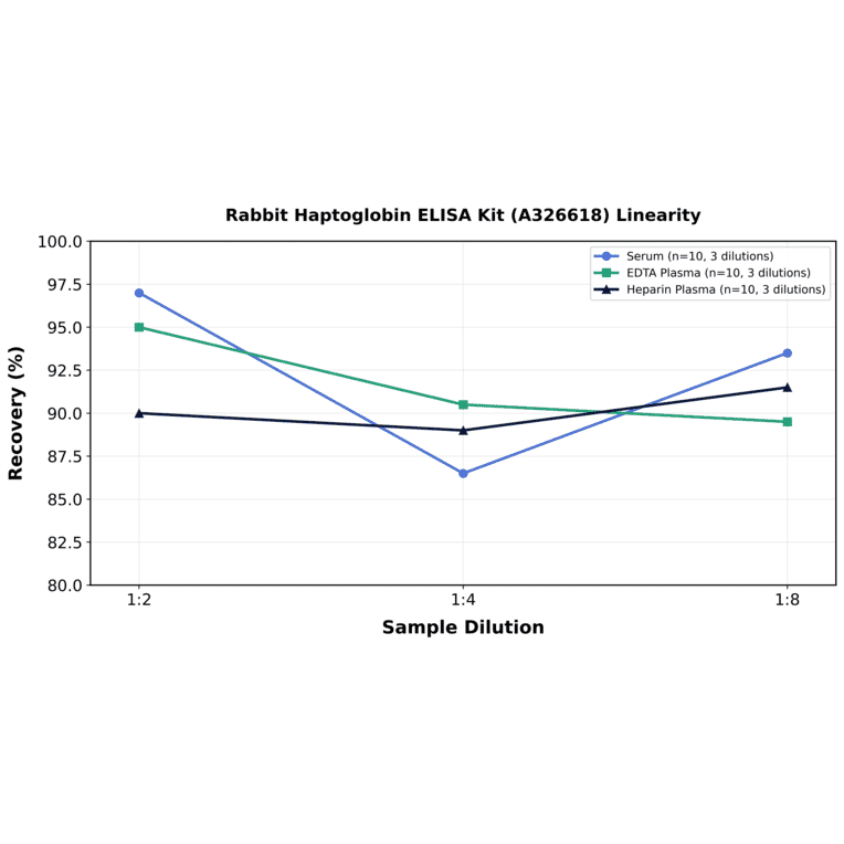 Linearity - Rabbit Haptoglobin ELISA Kit (A326618) - Antibodies.com