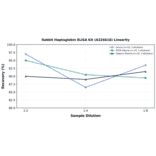 Linearity - Rabbit Haptoglobin ELISA Kit (A326618) - Antibodies.com