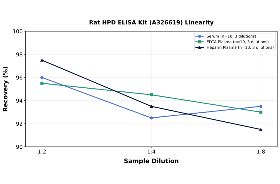Linearity - Rat HPD ELISA Kit (A326619) - Antibodies.com
