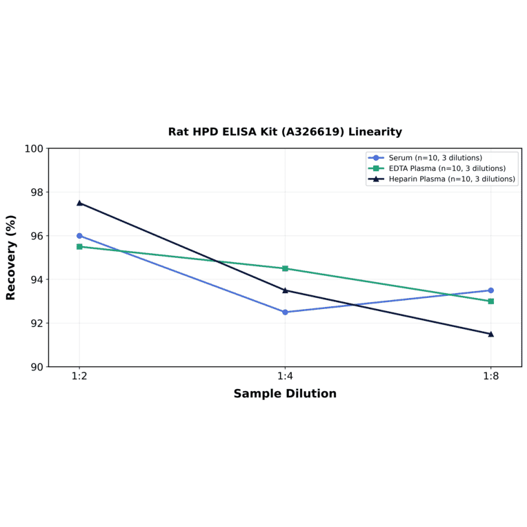 Linearity - Rat HPD ELISA Kit (A326619) - Antibodies.com