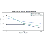 Linearity - Human HSD11B2 ELISA Kit (A326621) - Antibodies.com
