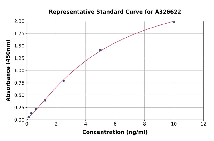Standard Curve - Mouse IgE ELISA Kit (A326622) - Antibodies.com