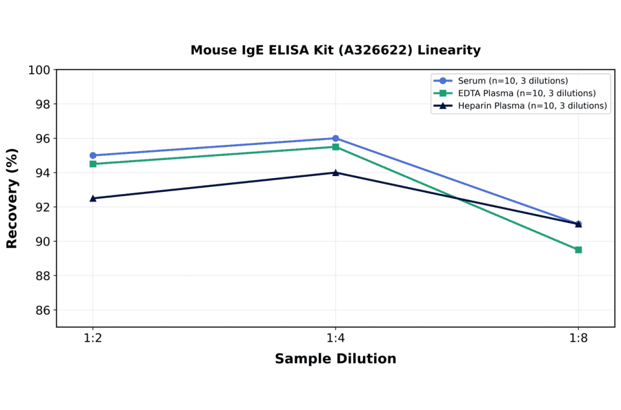Linearity - Mouse IgE ELISA Kit (A326622) - Antibodies.com