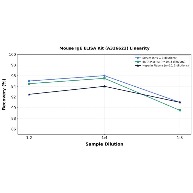 Linearity - Mouse IgE ELISA Kit (A326622) - Antibodies.com