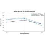 Linearity - Mouse IgE ELISA Kit (A326622) - Antibodies.com