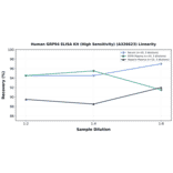 Linearity - Human GRP94 ELISA Kit (High Sensitivity) (A326623) - Antibodies.com