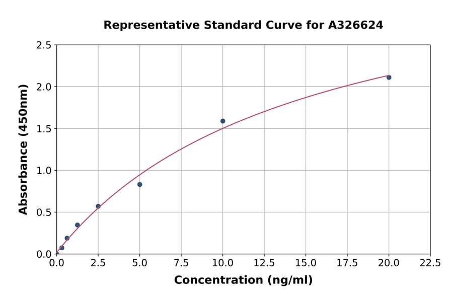 Standard Curve - Human Histatin 5 (HTN-5) ELISA Kit (A326624) - Antibodies.com