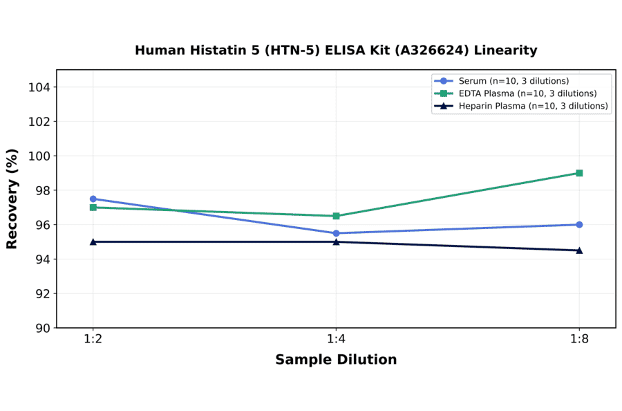 Linearity - Human Histatin 5 (HTN-5) ELISA Kit (A326624) - Antibodies.com
