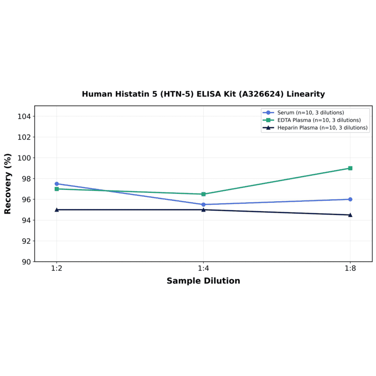 Linearity - Human Histatin 5 (HTN-5) ELISA Kit (A326624) - Antibodies.com