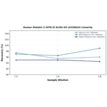 Linearity - Human Histatin 5 (HTN-5) ELISA Kit (A326624) - Antibodies.com