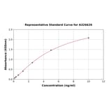 Standard Curve - Monkey Indoleamine 2, 3-dioxygenase (IDO1) ELISA Kit (A326626) - Antibodies.com