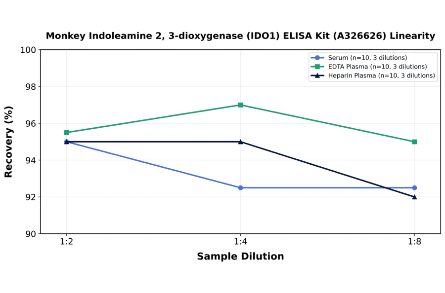 Linearity - Monkey Indoleamine 2, 3-dioxygenase (IDO1) ELISA Kit (A326626) - Antibodies.com