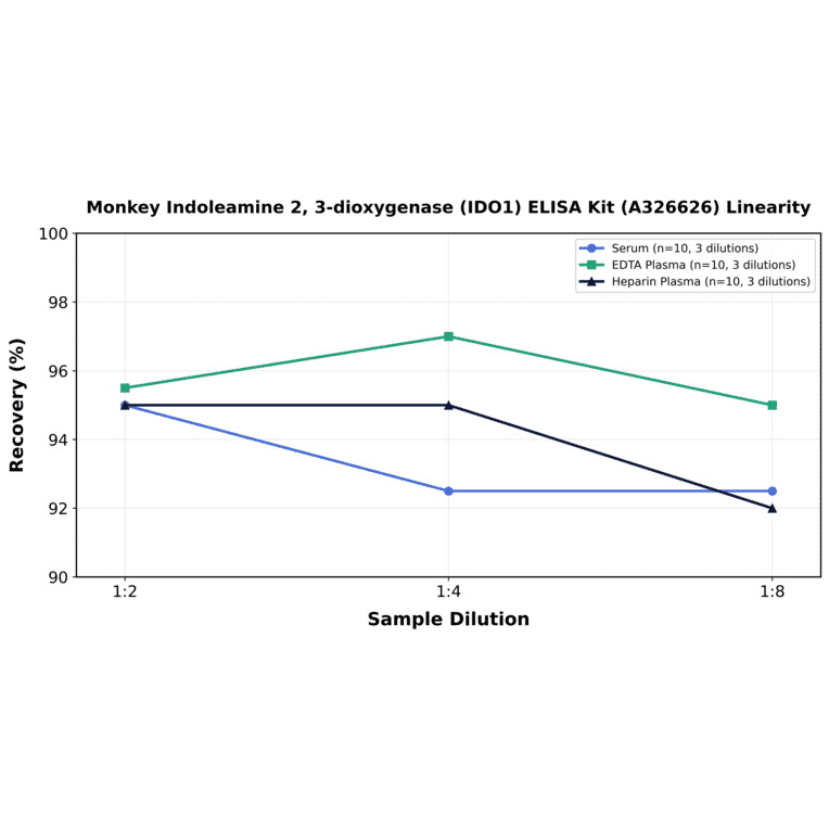 Linearity - Monkey Indoleamine 2, 3-dioxygenase (IDO1) ELISA Kit (A326626) - Antibodies.com