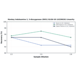 Linearity - Monkey Indoleamine 2, 3-dioxygenase (IDO1) ELISA Kit (A326626) - Antibodies.com
