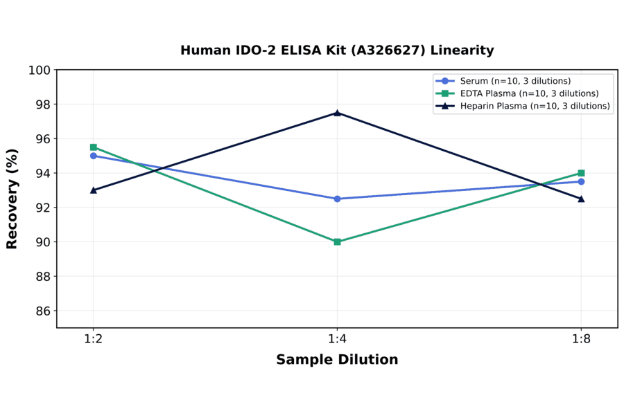Linearity - Human IDO-2 ELISA Kit (A326627) - Antibodies.com