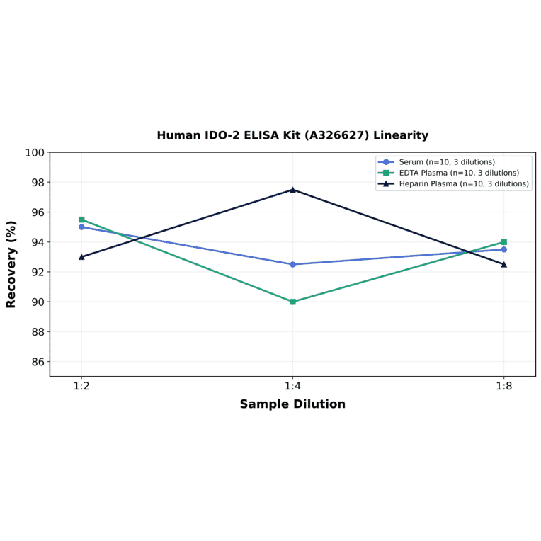 Linearity - Human IDO-2 ELISA Kit (A326627) - Antibodies.com