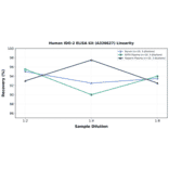 Linearity - Human IDO-2 ELISA Kit (A326627) - Antibodies.com