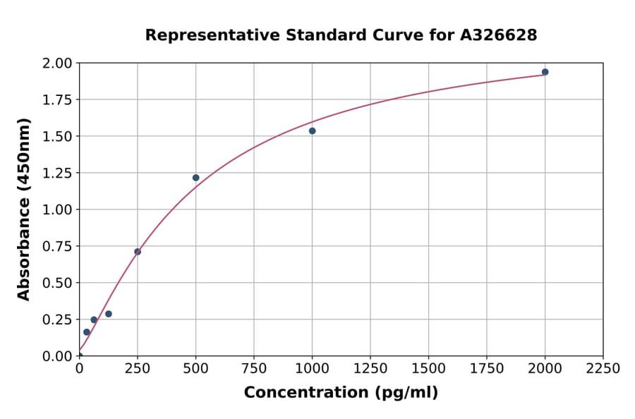 Standard Curve - Bovine IL-28 ELISA Kit (A326628) - Antibodies.com