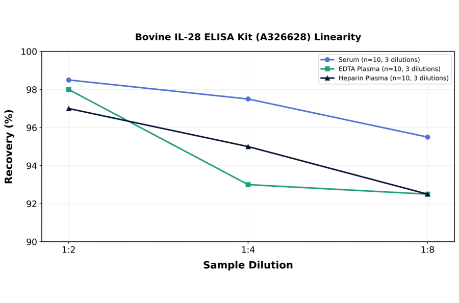 Linearity - Bovine IL-28 ELISA Kit (A326628) - Antibodies.com