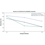 Linearity - Bovine IL-28 ELISA Kit (A326628) - Antibodies.com