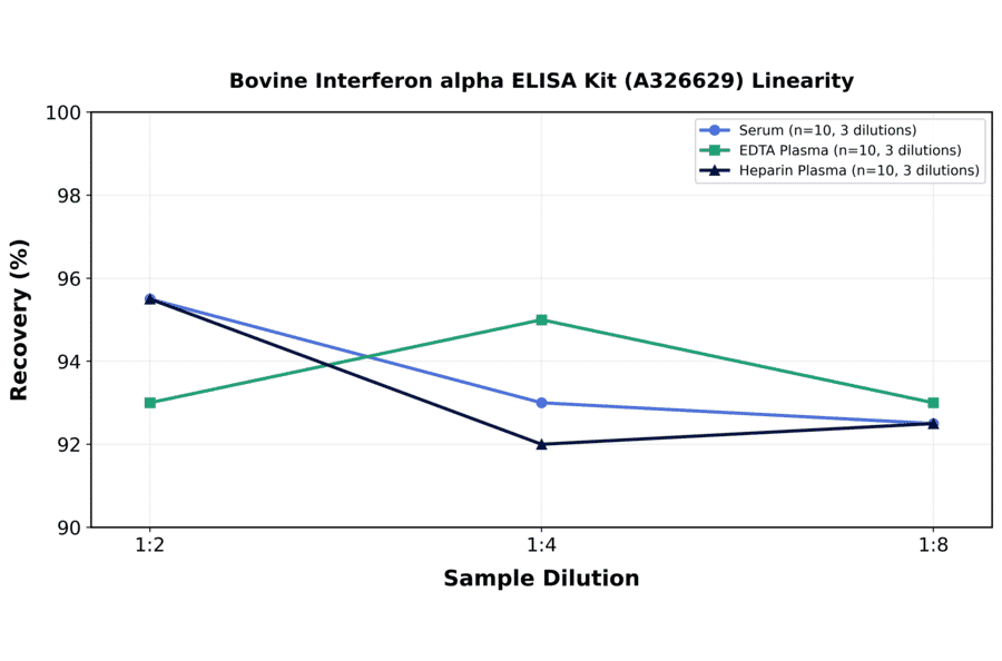 Linearity - Bovine Interferon alpha ELISA Kit (A326629) - Antibodies.com