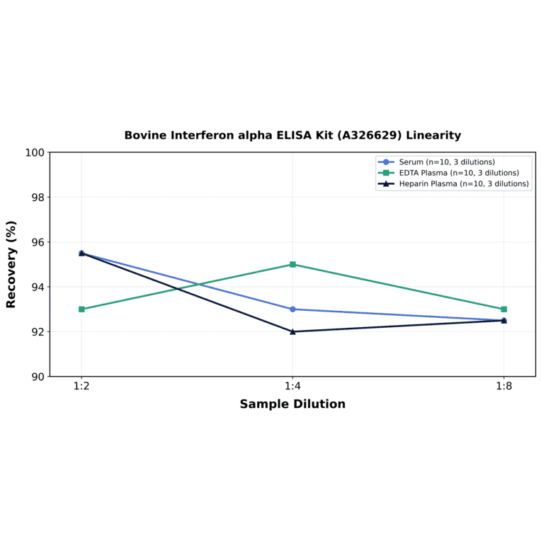 Linearity - Bovine Interferon alpha ELISA Kit (A326629) - Antibodies.com