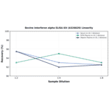 Linearity - Bovine Interferon alpha ELISA Kit (A326629) - Antibodies.com