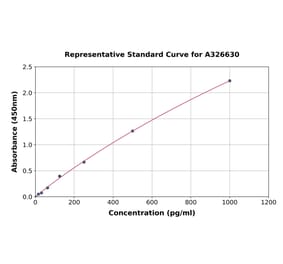 Standard Curve - Monkey Interferon alpha ELISA Kit (A326630) - Antibodies.com