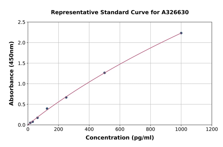 Standard Curve - Monkey Interferon alpha ELISA Kit (A326630) - Antibodies.com