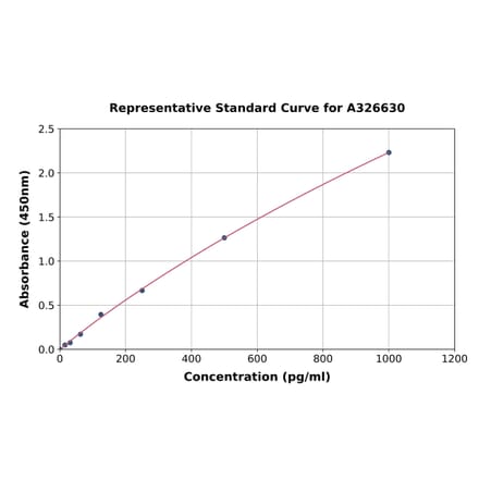 Standard Curve - Monkey Interferon alpha ELISA Kit (A326630) - Antibodies.com